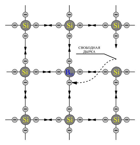 В кристалл кремния содержащий примесь галлия внедрили с одной стороны фосфор показать на рисунке
