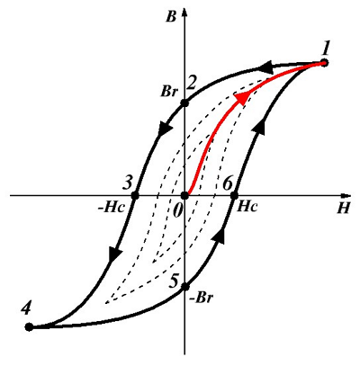 На рисунке изображены кривые гистерезиса 1 и 2 магнитомягкого