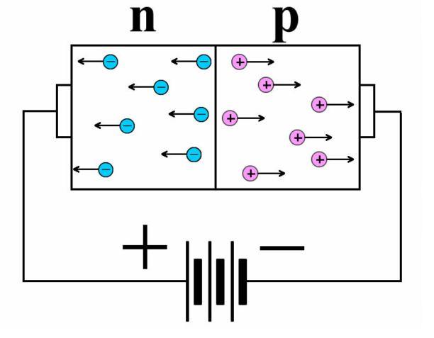 N p. P дырки n электроны. P-N переход в полупроводниках в светодиодах. Полупроводники p и n типа. P-N-P переход в полупроводниках.